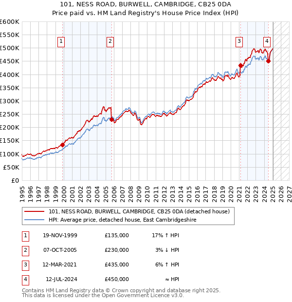 101, NESS ROAD, BURWELL, CAMBRIDGE, CB25 0DA: Price paid vs HM Land Registry's House Price Index