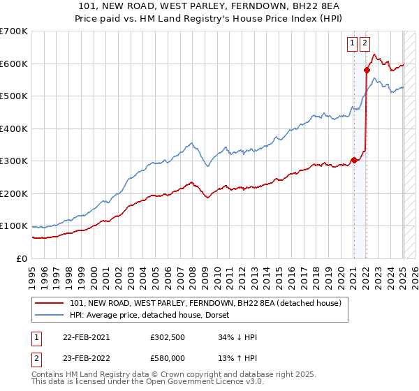101, NEW ROAD, WEST PARLEY, FERNDOWN, BH22 8EA: Price paid vs HM Land Registry's House Price Index