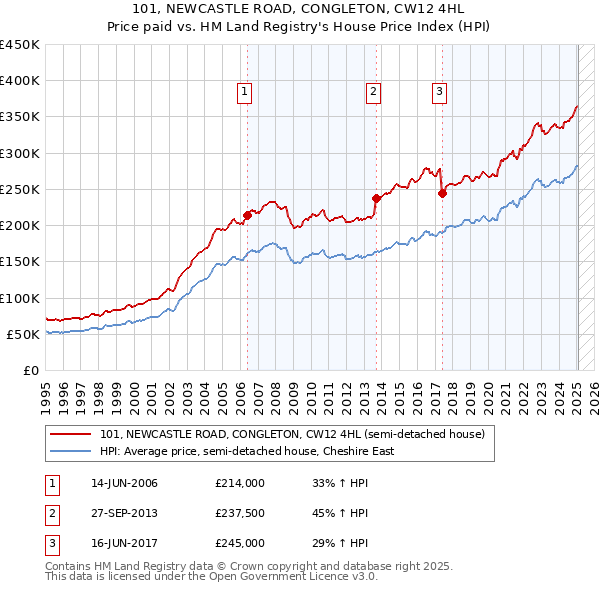 101, NEWCASTLE ROAD, CONGLETON, CW12 4HL: Price paid vs HM Land Registry's House Price Index