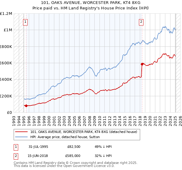 101, OAKS AVENUE, WORCESTER PARK, KT4 8XG: Price paid vs HM Land Registry's House Price Index