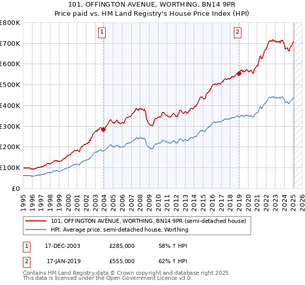 101, OFFINGTON AVENUE, WORTHING, BN14 9PR: Price paid vs HM Land Registry's House Price Index