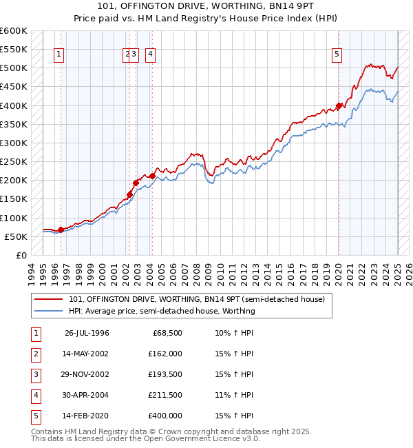 101, OFFINGTON DRIVE, WORTHING, BN14 9PT: Price paid vs HM Land Registry's House Price Index