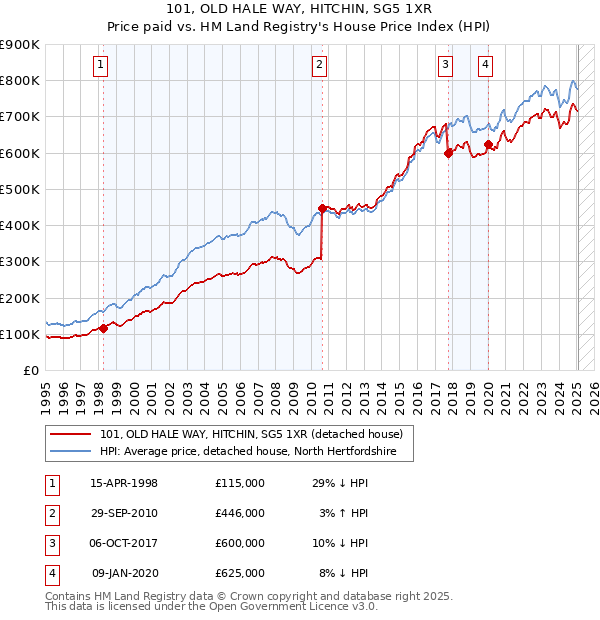 101, OLD HALE WAY, HITCHIN, SG5 1XR: Price paid vs HM Land Registry's House Price Index