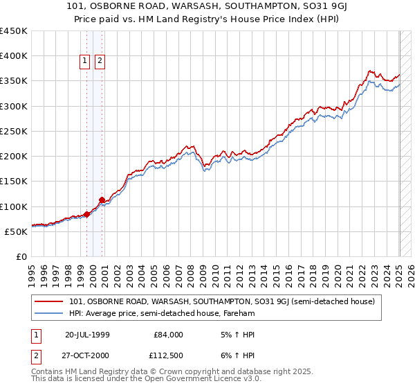 101, OSBORNE ROAD, WARSASH, SOUTHAMPTON, SO31 9GJ: Price paid vs HM Land Registry's House Price Index