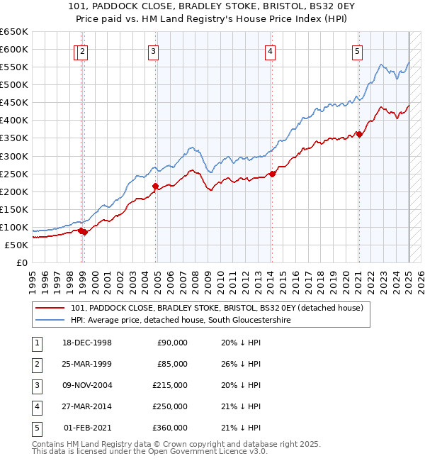 101, PADDOCK CLOSE, BRADLEY STOKE, BRISTOL, BS32 0EY: Price paid vs HM Land Registry's House Price Index