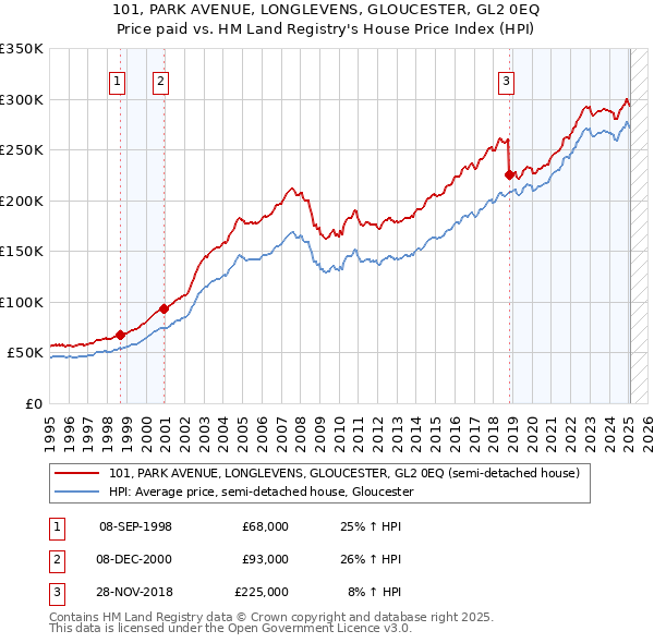 101, PARK AVENUE, LONGLEVENS, GLOUCESTER, GL2 0EQ: Price paid vs HM Land Registry's House Price Index