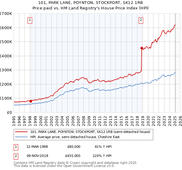101, PARK LANE, POYNTON, STOCKPORT, SK12 1RB: Price paid vs HM Land Registry's House Price Index