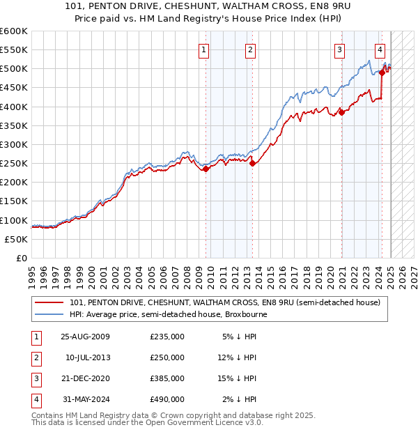 101, PENTON DRIVE, CHESHUNT, WALTHAM CROSS, EN8 9RU: Price paid vs HM Land Registry's House Price Index