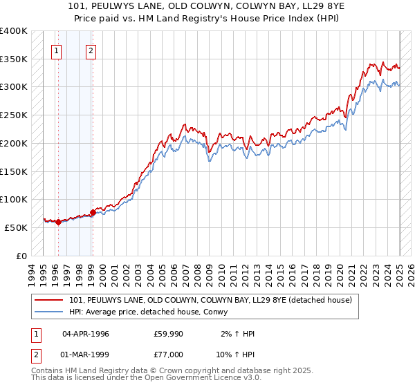 101, PEULWYS LANE, OLD COLWYN, COLWYN BAY, LL29 8YE: Price paid vs HM Land Registry's House Price Index
