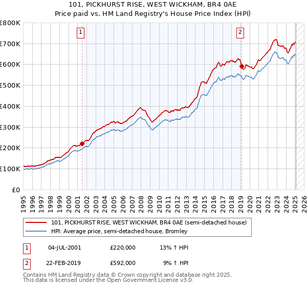 101, PICKHURST RISE, WEST WICKHAM, BR4 0AE: Price paid vs HM Land Registry's House Price Index