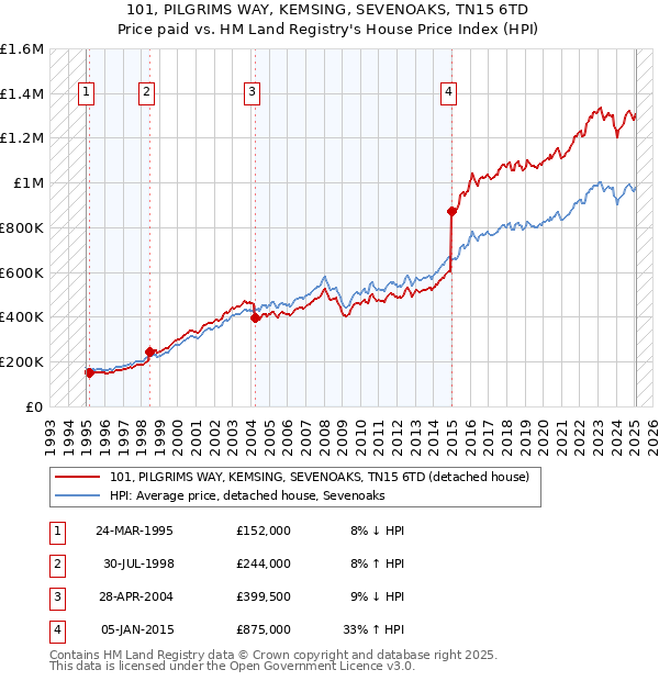 101, PILGRIMS WAY, KEMSING, SEVENOAKS, TN15 6TD: Price paid vs HM Land Registry's House Price Index