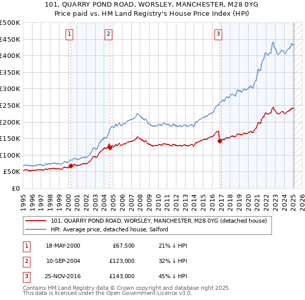 101, QUARRY POND ROAD, WORSLEY, MANCHESTER, M28 0YG: Price paid vs HM Land Registry's House Price Index