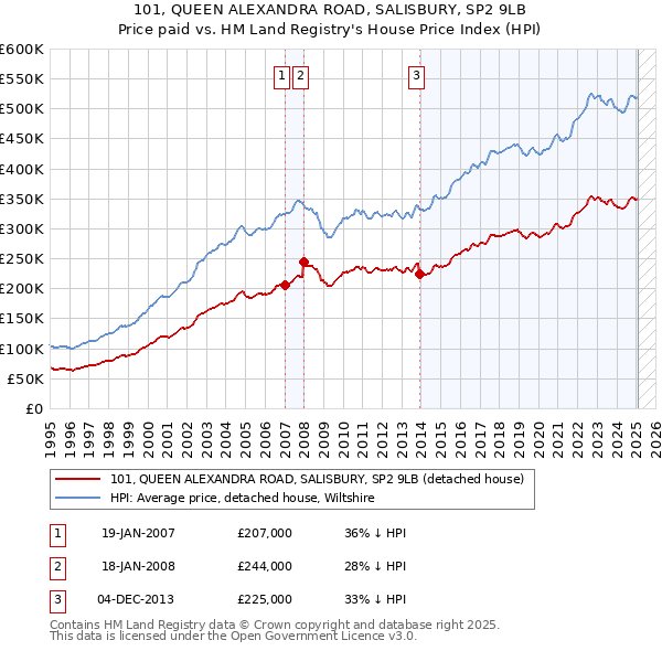 101, QUEEN ALEXANDRA ROAD, SALISBURY, SP2 9LB: Price paid vs HM Land Registry's House Price Index