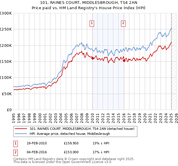 101, RAINES COURT, MIDDLESBROUGH, TS4 2AN: Price paid vs HM Land Registry's House Price Index