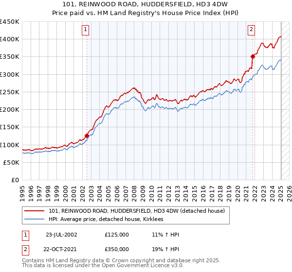 101, REINWOOD ROAD, HUDDERSFIELD, HD3 4DW: Price paid vs HM Land Registry's House Price Index
