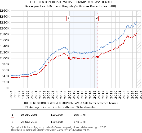 101, RENTON ROAD, WOLVERHAMPTON, WV10 6XH: Price paid vs HM Land Registry's House Price Index