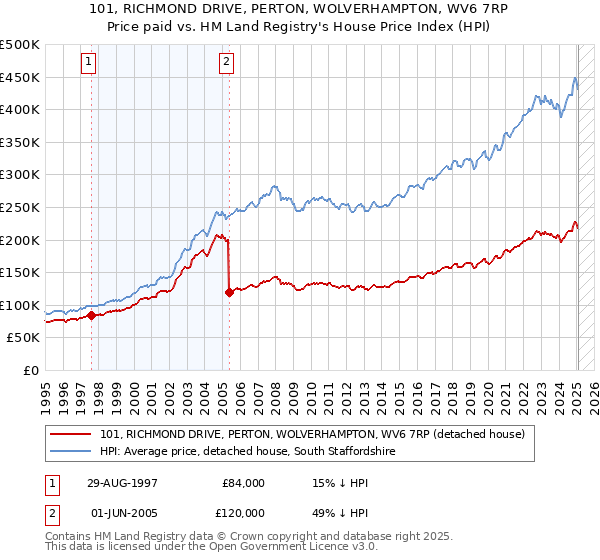 101, RICHMOND DRIVE, PERTON, WOLVERHAMPTON, WV6 7RP: Price paid vs HM Land Registry's House Price Index