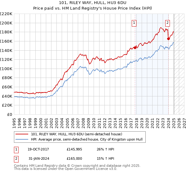 101, RILEY WAY, HULL, HU3 6DU: Price paid vs HM Land Registry's House Price Index