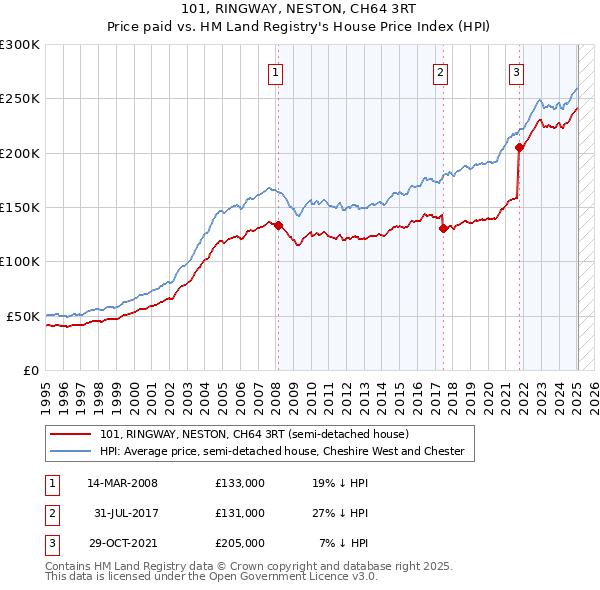 101, RINGWAY, NESTON, CH64 3RT: Price paid vs HM Land Registry's House Price Index
