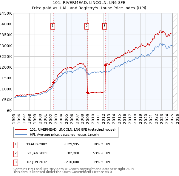 101, RIVERMEAD, LINCOLN, LN6 8FE: Price paid vs HM Land Registry's House Price Index