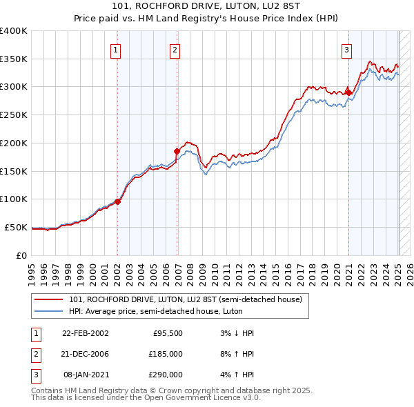 101, ROCHFORD DRIVE, LUTON, LU2 8ST: Price paid vs HM Land Registry's House Price Index