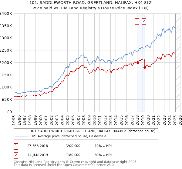 101, SADDLEWORTH ROAD, GREETLAND, HALIFAX, HX4 8LZ: Price paid vs HM Land Registry's House Price Index
