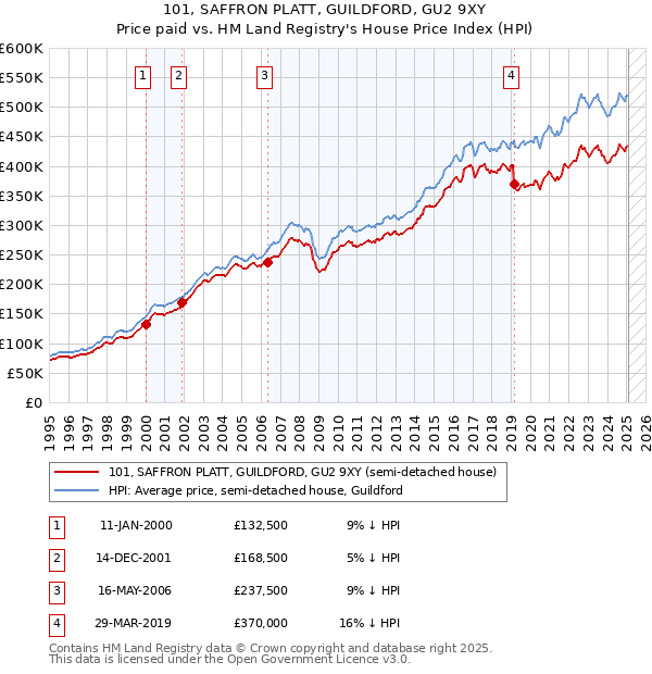 101, SAFFRON PLATT, GUILDFORD, GU2 9XY: Price paid vs HM Land Registry's House Price Index