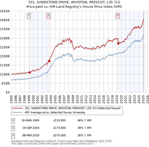 101, SANDSTONE DRIVE, WHISTON, PRESCOT, L35 7LS: Price paid vs HM Land Registry's House Price Index