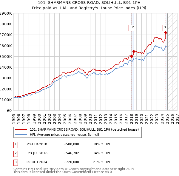 101, SHARMANS CROSS ROAD, SOLIHULL, B91 1PH: Price paid vs HM Land Registry's House Price Index