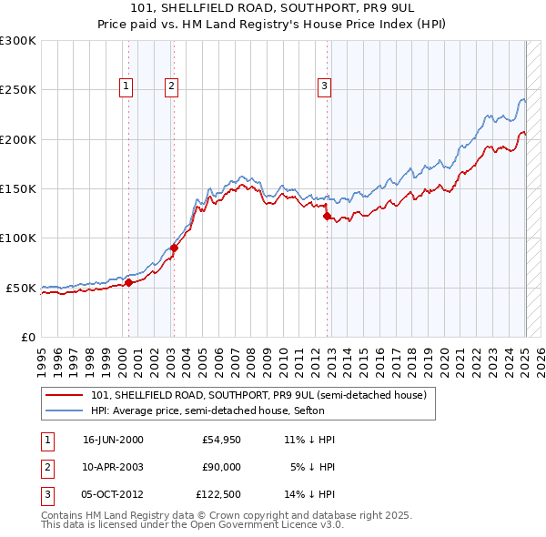 101, SHELLFIELD ROAD, SOUTHPORT, PR9 9UL: Price paid vs HM Land Registry's House Price Index