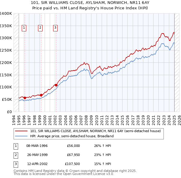 101, SIR WILLIAMS CLOSE, AYLSHAM, NORWICH, NR11 6AY: Price paid vs HM Land Registry's House Price Index