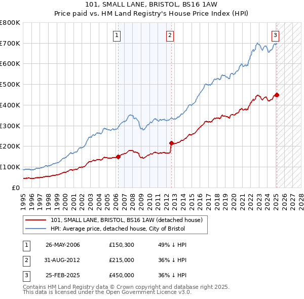 101, SMALL LANE, BRISTOL, BS16 1AW: Price paid vs HM Land Registry's House Price Index