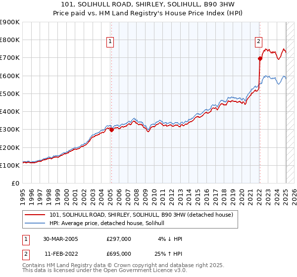 101, SOLIHULL ROAD, SHIRLEY, SOLIHULL, B90 3HW: Price paid vs HM Land Registry's House Price Index