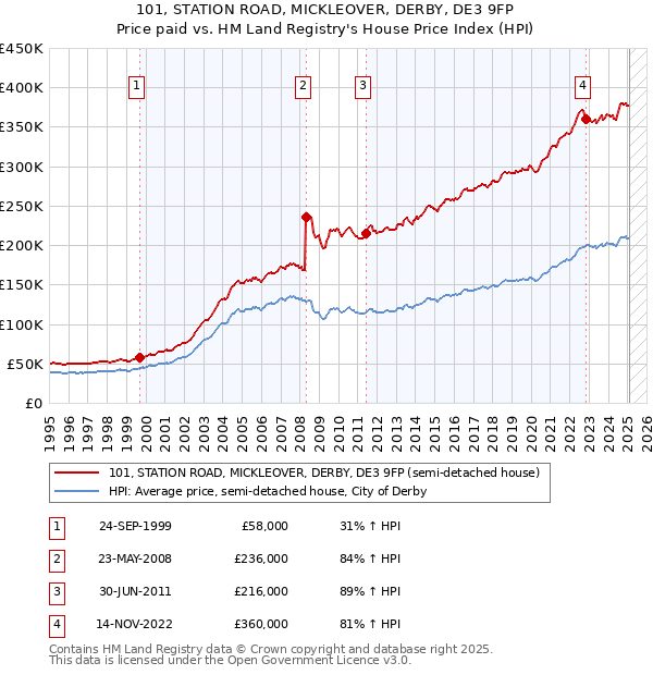 101, STATION ROAD, MICKLEOVER, DERBY, DE3 9FP: Price paid vs HM Land Registry's House Price Index