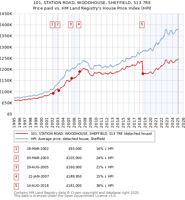 101, STATION ROAD, WOODHOUSE, SHEFFIELD, S13 7RE: Price paid vs HM Land Registry's House Price Index