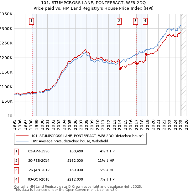 101, STUMPCROSS LANE, PONTEFRACT, WF8 2DQ: Price paid vs HM Land Registry's House Price Index