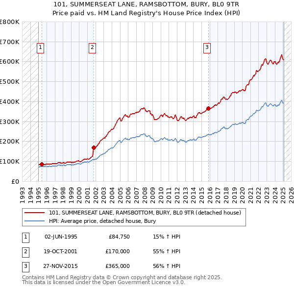 101, SUMMERSEAT LANE, RAMSBOTTOM, BURY, BL0 9TR: Price paid vs HM Land Registry's House Price Index