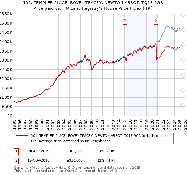 101, TEMPLER PLACE, BOVEY TRACEY, NEWTON ABBOT, TQ13 9GR: Price paid vs HM Land Registry's House Price Index