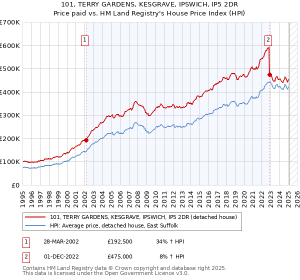 101, TERRY GARDENS, KESGRAVE, IPSWICH, IP5 2DR: Price paid vs HM Land Registry's House Price Index