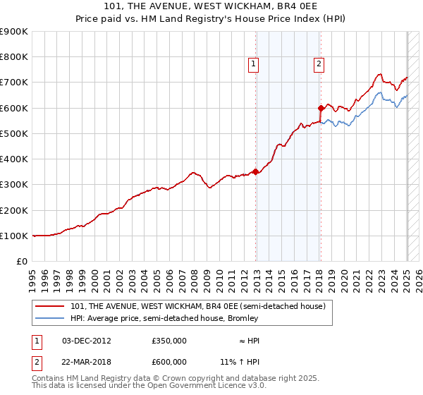 101, THE AVENUE, WEST WICKHAM, BR4 0EE: Price paid vs HM Land Registry's House Price Index