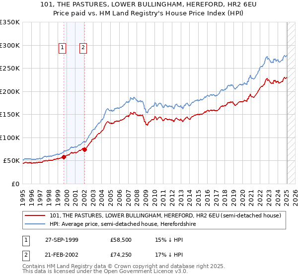 101, THE PASTURES, LOWER BULLINGHAM, HEREFORD, HR2 6EU: Price paid vs HM Land Registry's House Price Index