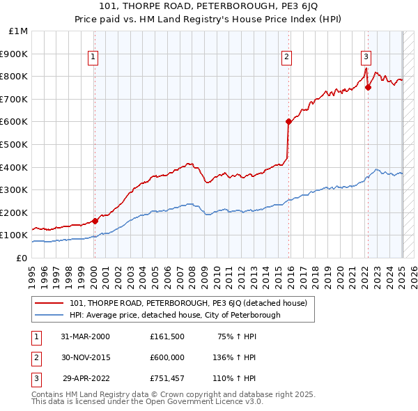 101, THORPE ROAD, PETERBOROUGH, PE3 6JQ: Price paid vs HM Land Registry's House Price Index