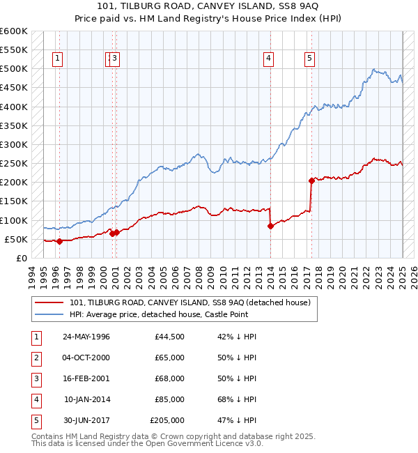 101, TILBURG ROAD, CANVEY ISLAND, SS8 9AQ: Price paid vs HM Land Registry's House Price Index
