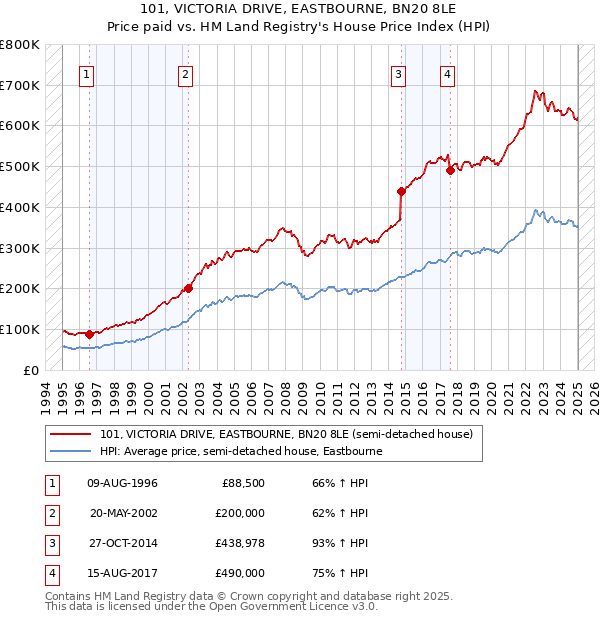 101, VICTORIA DRIVE, EASTBOURNE, BN20 8LE: Price paid vs HM Land Registry's House Price Index