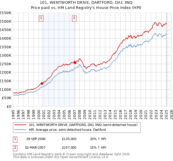 101, WENTWORTH DRIVE, DARTFORD, DA1 3NQ: Price paid vs HM Land Registry's House Price Index