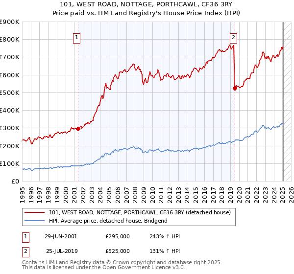 101, WEST ROAD, NOTTAGE, PORTHCAWL, CF36 3RY: Price paid vs HM Land Registry's House Price Index