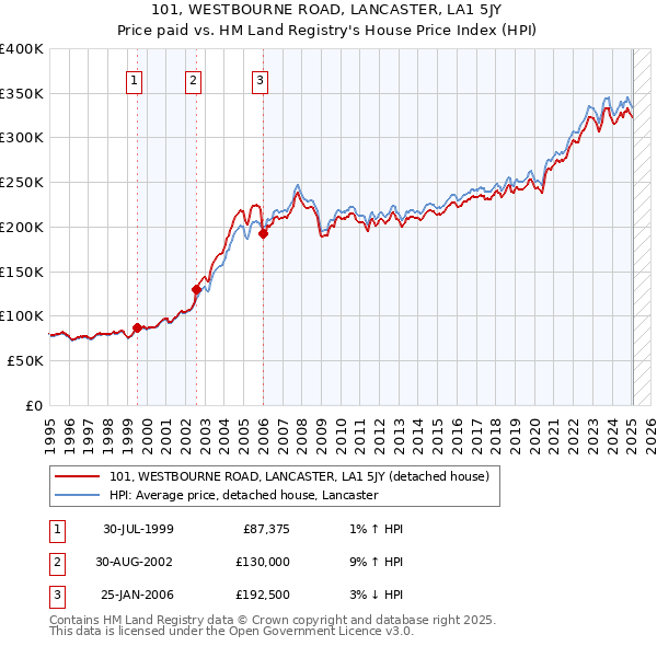 101, WESTBOURNE ROAD, LANCASTER, LA1 5JY: Price paid vs HM Land Registry's House Price Index