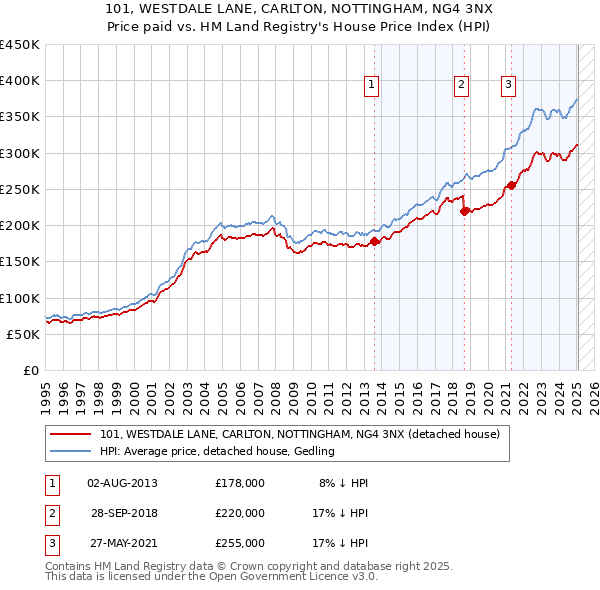 101, WESTDALE LANE, CARLTON, NOTTINGHAM, NG4 3NX: Price paid vs HM Land Registry's House Price Index