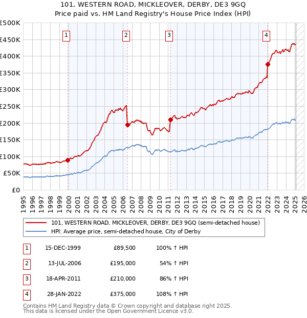 101, WESTERN ROAD, MICKLEOVER, DERBY, DE3 9GQ: Price paid vs HM Land Registry's House Price Index