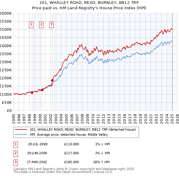 101, WHALLEY ROAD, READ, BURNLEY, BB12 7RP: Price paid vs HM Land Registry's House Price Index